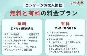 エンゲージの求人掲載は無料と有料の2種類の料金プラン