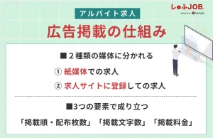 アルバイト求人の広告掲載の仕組み