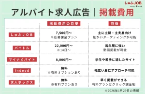 アルバイトの求人広告掲載の費用