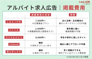 アルバイトの求人広告掲載の費用