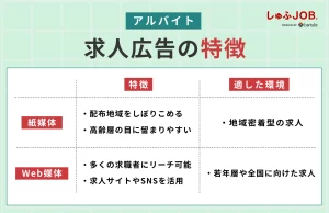 アルバイトの求人広告の特徴