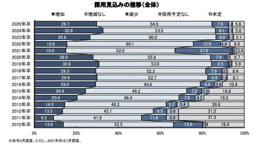 025年卒・新卒採用に関する企業調査-採用方針調査