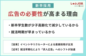 新卒採用において広告の必要性が高まっている理由