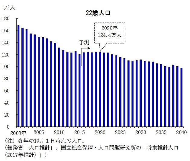 ええっ、「就職氷河期」が再び来る