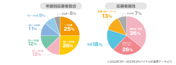 バイトル応募者データ