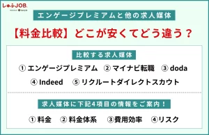 【料金比較】エンゲージプレミアムと他の求人媒体、どこが安くてどう違う？