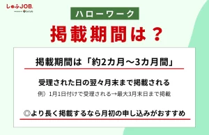 ハローワークの掲載期間は？