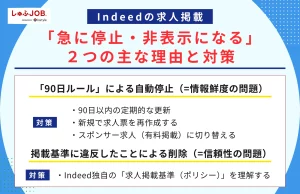 Indeed（インディード）の求人掲載が「急に停止・非表示になる」2つの主な理由と対策