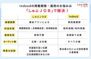 Indeedの掲載期間・運用でお悩みなら：「しゅふＪＯＢ」との比較