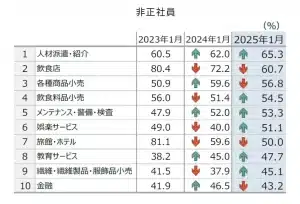 人手不足に対する企業の動向調査（2025年1月）｜（株）帝国データバンク