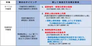 2024年4月から労働条件明示のルールが変わりました｜厚生労働省
