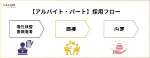 アルバイト・パートの採用フローの図