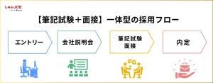 中途の採用フロー「［筆記試験＋面接］一体型」
