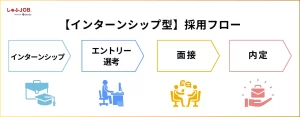 新卒の採用フロー「インターンシップ型」