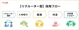 中途の採用フロー「リクルーター型」
