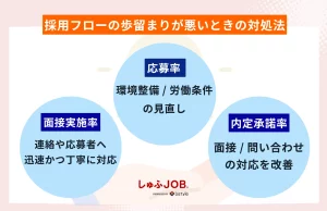 採用フローの各段階で歩留まりが悪いときの対処法