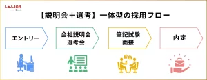 新卒の採用フロー「［説明会＋選考］一体型」