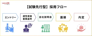 新卒の採用フロー「試験先行型」