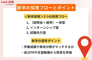 新卒の採用フローとポイント