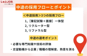 〈中途〉の採用フローとポイント