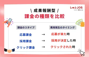 成果報酬型の課金の種類を比較