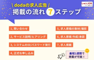 dodaの求人広告掲載の流れ