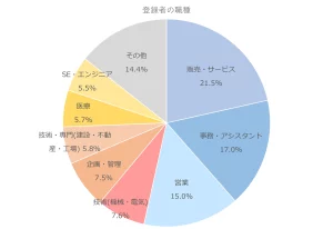 doda登録者の職種_dodareport_202501