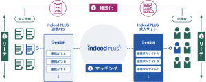 Indeed PLUSの仕組み図