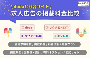 【早見表】dodaと競合サイトとの求人広告の掲載料金比較