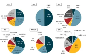 会員の属性_dodareport_202501