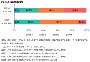 2023~2024 デジタル化の取組段階