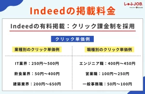 Indeedの掲載料金