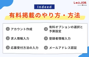 Indeedの有料掲載のやり方・方法