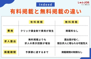 Indeedの有料掲載と無料掲載の違い