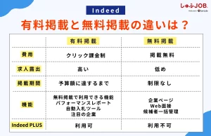 Indeedの有料掲載と無料掲載の違いは？