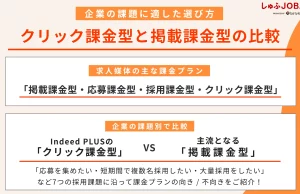クリック課金型と掲載課金型の比較｜企業の課題で選ぶ