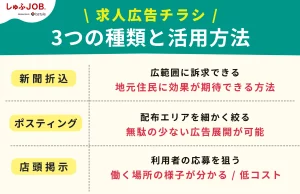 求人広告チラシの3つの種類と活用方法