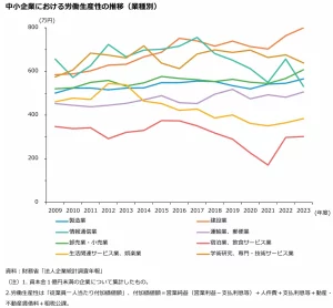 中小企業における労働生産性の推移（業種別）