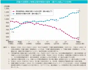 共働き世帯数と専業主婦世帯数の推移