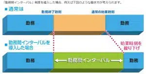 勤務間インターバルの例