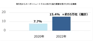 取引先からカーボンニュートラルに向けた協力要請を受けた中小企業数