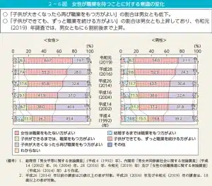 女性が職業を持つことに対する意識の変化