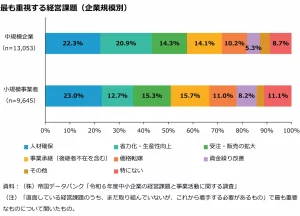 最も重視する経営課題（企業規模別）
