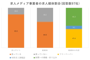 求人メディア事業者の求人媒体割合