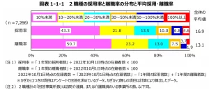 2職種の採用率と離職率の分布と平均採用・離職率