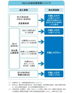 iDeCoの拠出限度額について｜政府広報オンライン