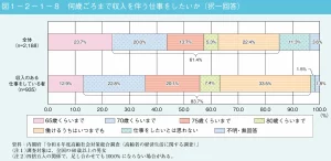 「令和7年版高齢社会白書」より何歳ごろまで収入を伴う仕事をしたいかのグラフ｜内閣府