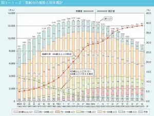 「令和7年版高齢社会白書」より高齢化の推移と将来推計グラフ｜内閣府