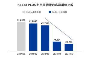 【Indeed PLUS活用事例】ロードリサーチ株式会社｜Indeed PLUS利用開始後の応募単価比較図
