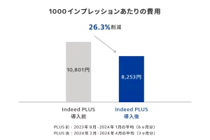 【Indeed PLUS活用事例】株式会社ラックランド｜｜1000インプレッションあたりの費用図